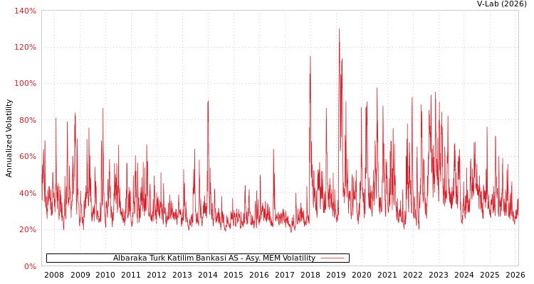 graph of Albaraka Turk Katilim Bankasi AS AMEM