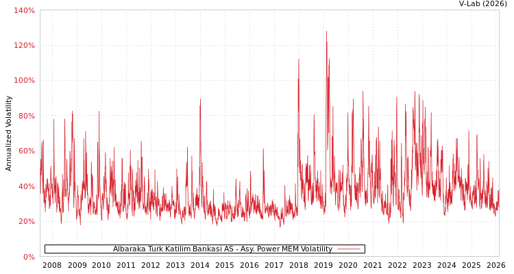 graph of Albaraka Turk Katilim Bankasi AS APMEM