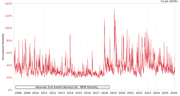 graph of Albaraka Turk Katilim Bankasi AS MEM