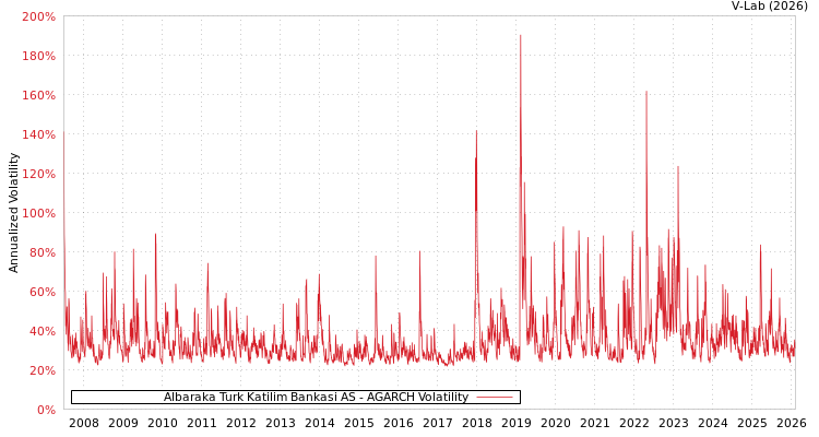 graph of Albaraka Turk Katilim Bankasi AS AGARCH