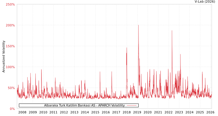 graph of Albaraka Turk Katilim Bankasi AS APARCH