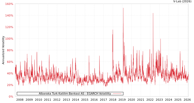 graph of Albaraka Turk Katilim Bankasi AS EGARCH
