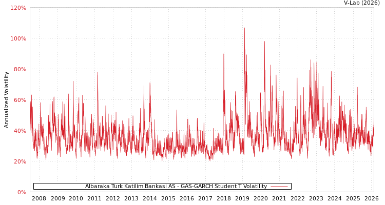graph of Albaraka Turk Katilim Bankasi AS GAS-GARCH-T