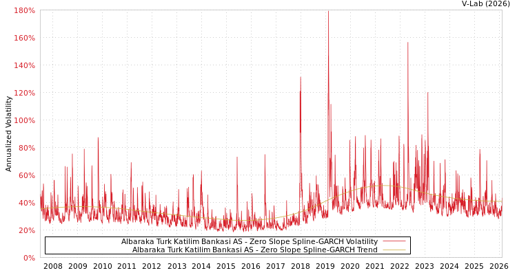 graph of Albaraka Turk Katilim Bankasi AS S0GARCH