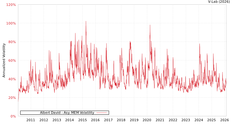 graph of Albert David AMEM