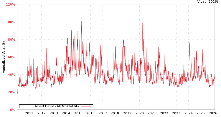 graph of Albert David MEM