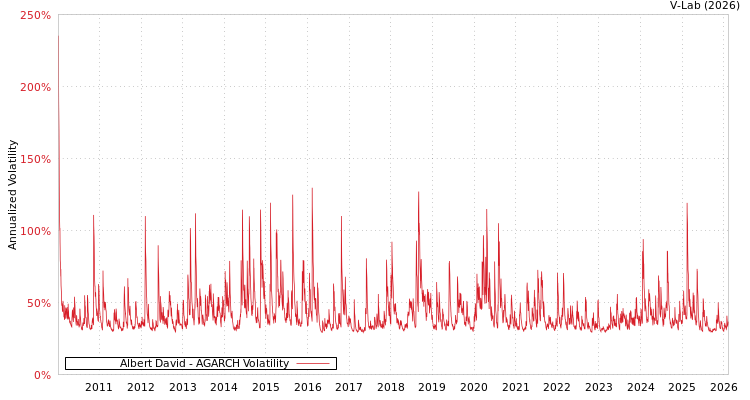 graph of Albert David AGARCH