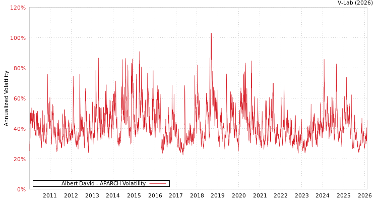 graph of Albert David APARCH