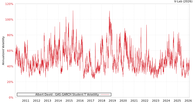 graph of Albert David GAS-GARCH-T