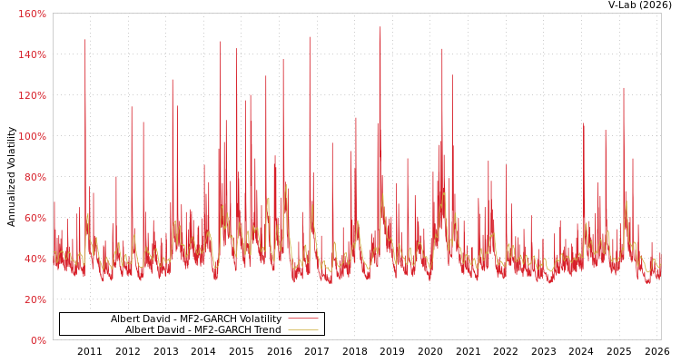 graph of Albert David MF2-GARCH