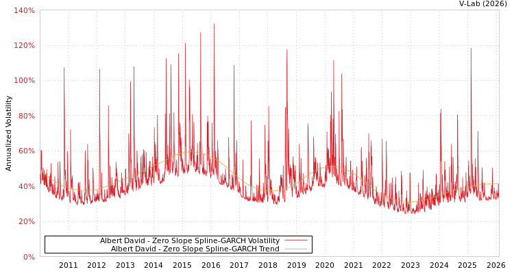 graph of Albert David S0GARCH