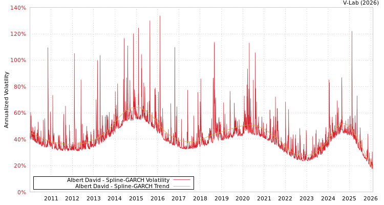 graph of Albert David SGARCH