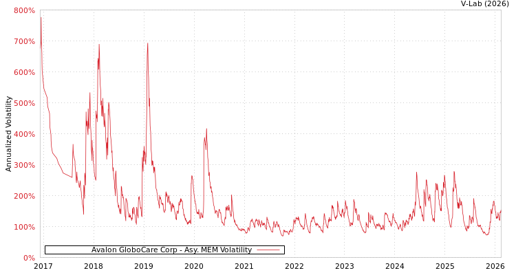 graph of Avalon GloboCare Corp AMEM