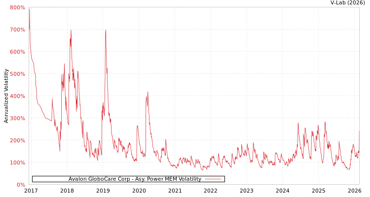 graph of Avalon GloboCare Corp APMEM