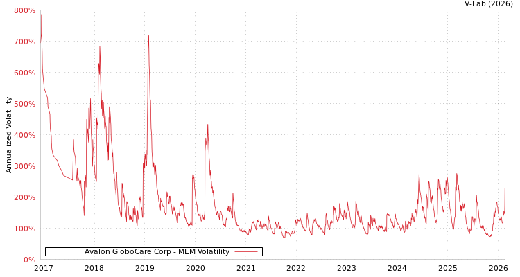 graph of Avalon GloboCare Corp MEM