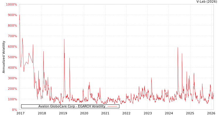graph of Avalon GloboCare Corp EGARCH