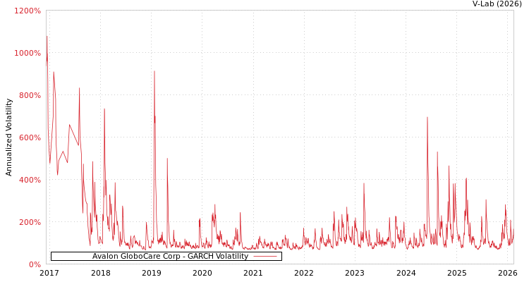 graph of Avalon GloboCare Corp GARCH