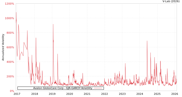 graph of Avalon GloboCare Corp GJR-GARCH