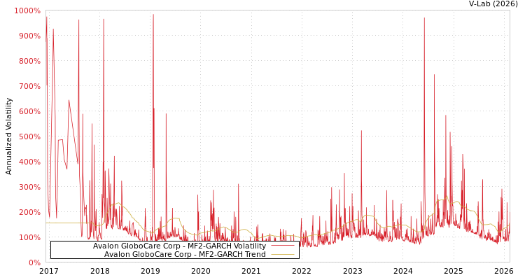 graph of Avalon GloboCare Corp MF2-GARCH