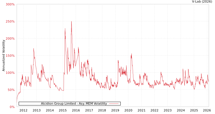 graph of Alcidion Group Limited AMEM