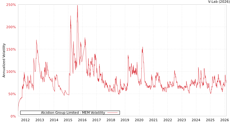 graph of Alcidion Group Limited MEM