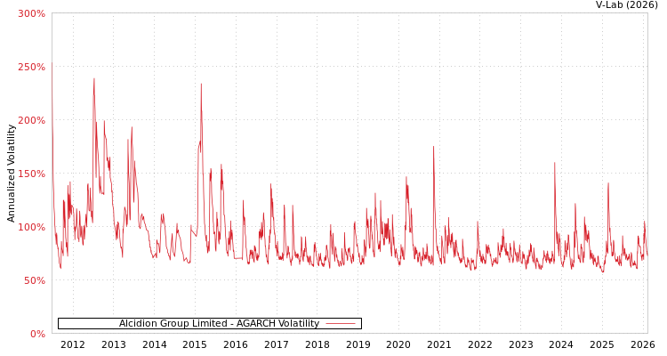graph of Alcidion Group Limited AGARCH
