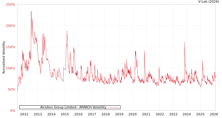 graph of Alcidion Group Limited APARCH