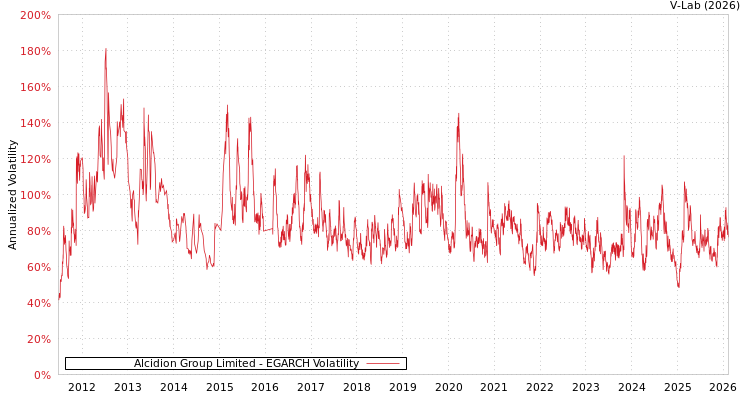 graph of Alcidion Group Limited EGARCH