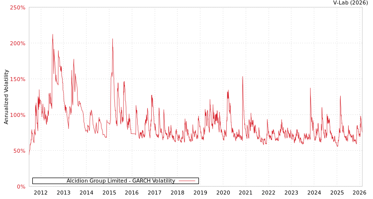 graph of Alcidion Group Limited GARCH