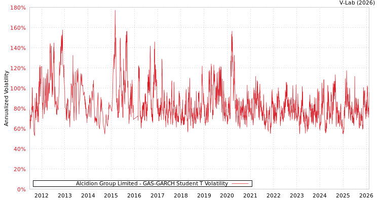 graph of Alcidion Group Limited GAS-GARCH-T