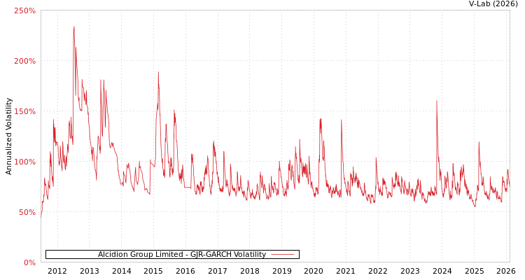 graph of Alcidion Group Limited GJR-GARCH