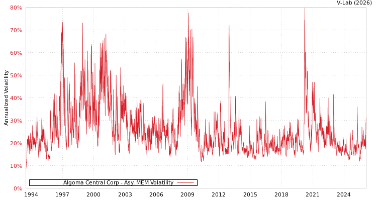 graph of Algoma Central Corp AMEM