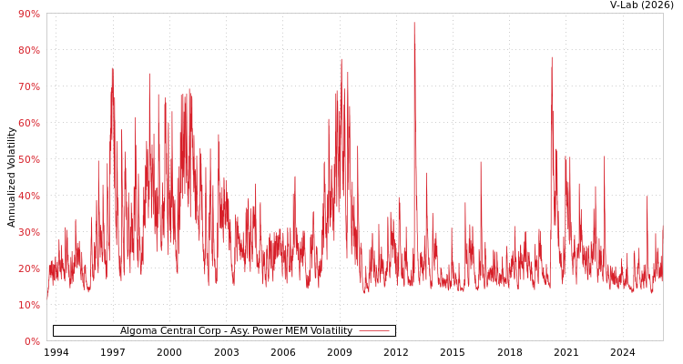 graph of Algoma Central Corp APMEM