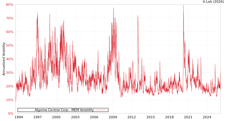 graph of Algoma Central Corp MEM