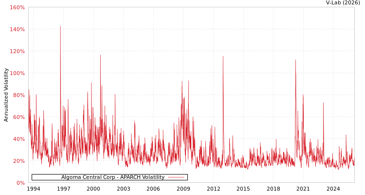 graph of Algoma Central Corp APARCH