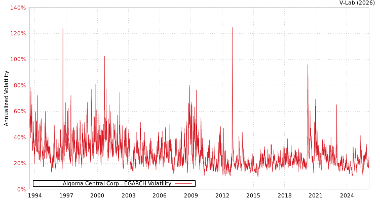 graph of Algoma Central Corp EGARCH