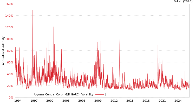 graph of Algoma Central Corp GJR-GARCH