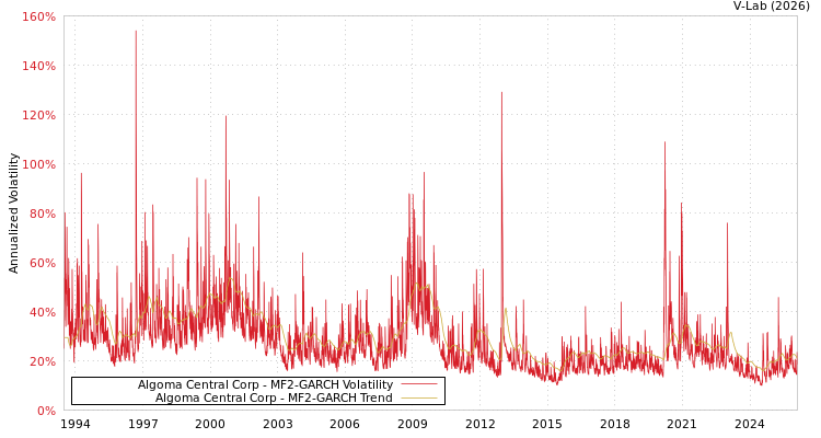 graph of Algoma Central Corp MF2-GARCH