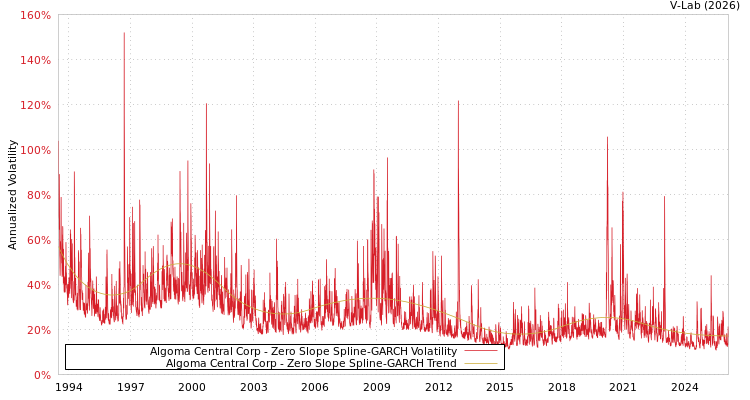 graph of Algoma Central Corp S0GARCH