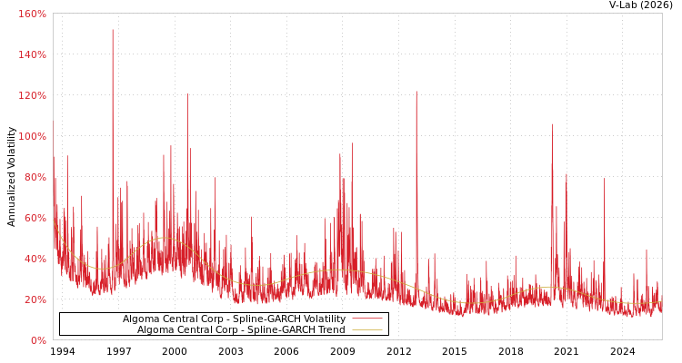 graph of Algoma Central Corp SGARCH