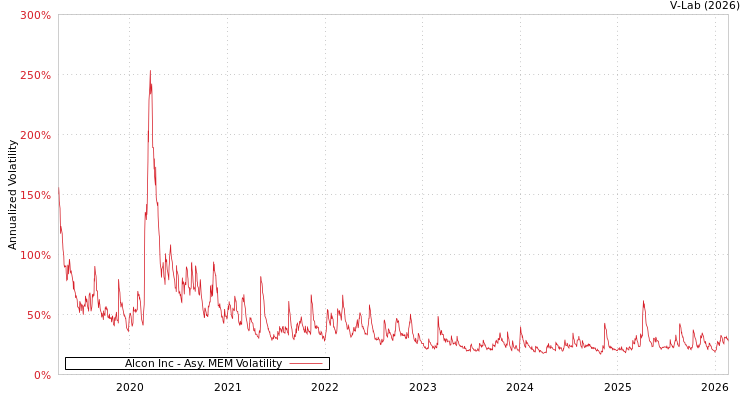 graph of Alcon Inc AMEM