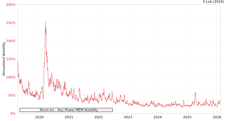 graph of Alcon Inc APMEM