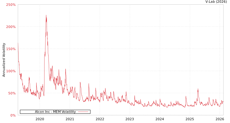 graph of Alcon Inc MEM