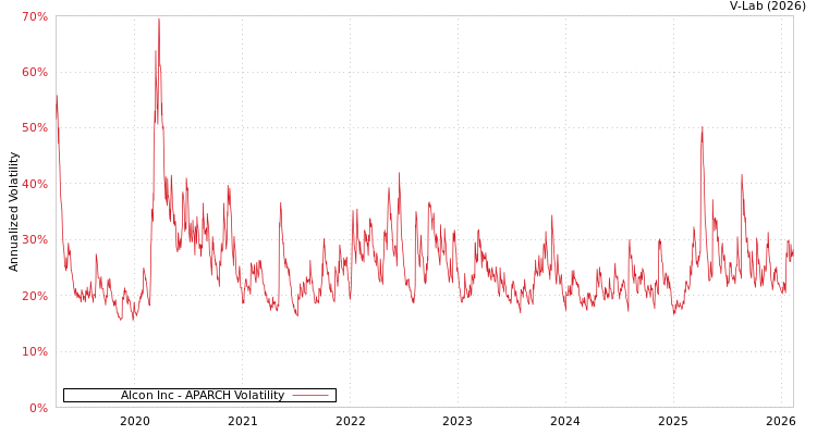 graph of Alcon Inc APARCH