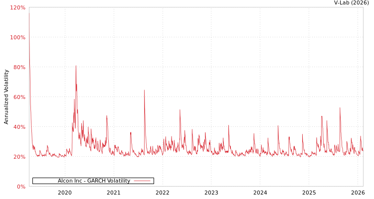 graph of Alcon Inc GARCH