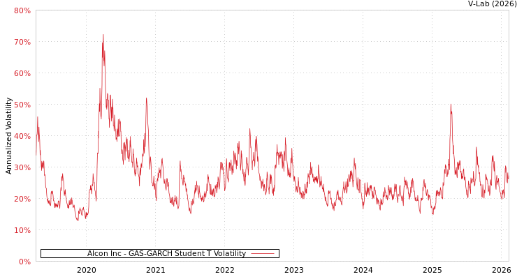 graph of Alcon Inc GAS-GARCH-T