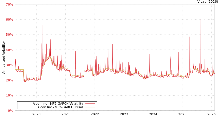 graph of Alcon Inc MF2-GARCH