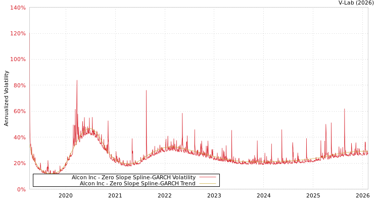 graph of Alcon Inc S0GARCH
