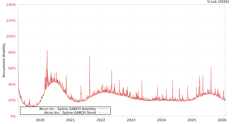 graph of Alcon Inc SGARCH