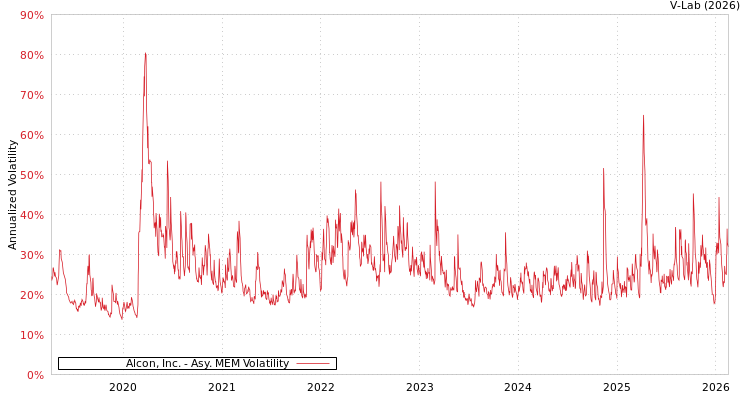 graph of Alcon, Inc. AMEM